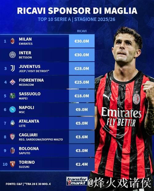 豪门球队赞助商费用曝光！AC米兰2.5亿元 不如曼城和曼联的一半