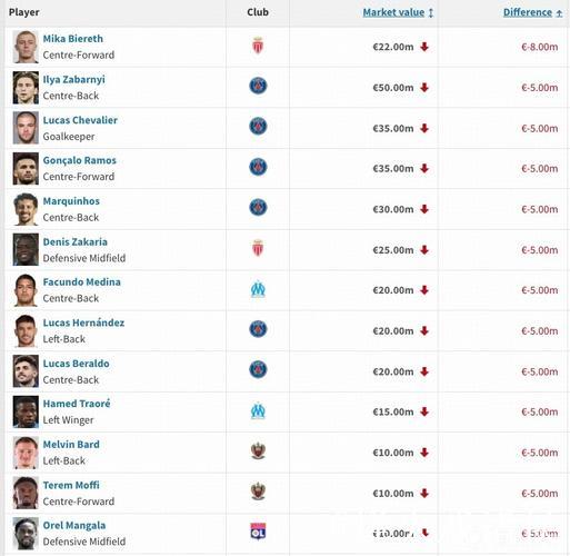 法甲身价排行:大巴黎11.6亿欧第1 占总比超3成 法甲身价排行:大巴黎11.6亿欧第1 占总比超3成